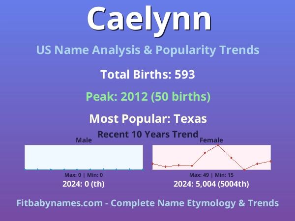 Infographic: Caelynn name meaning, origin, and popularity trends in the United States (US baby name analysis chart)