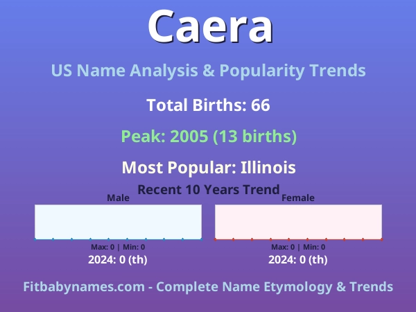 Infographic: Caera name meaning, origin, and popularity trends in the United States (US baby name analysis chart)