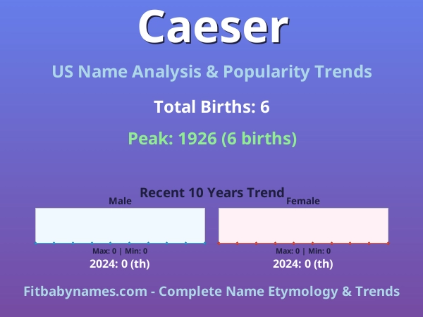 Infographic: Caeser name meaning, origin, and popularity trends in the United States (US baby name analysis chart)