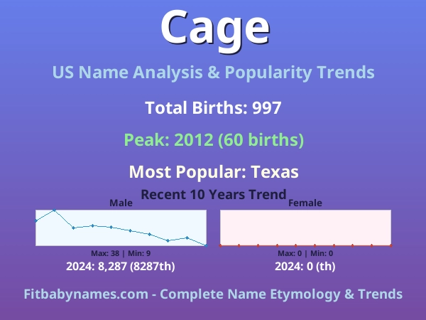 Infographic: Cage name meaning, origin, and popularity trends in the United States (US baby name analysis chart)