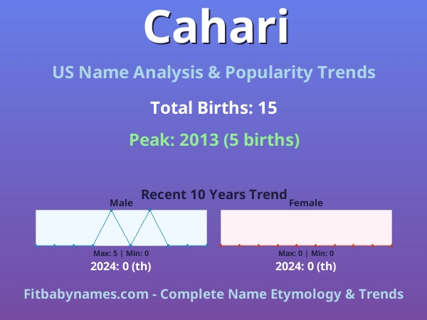 Infographic: Cahari name meaning, origin, and popularity trends in the United States (US baby name analysis chart)