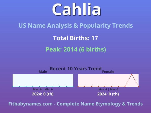 Infographic: Cahlia name meaning, origin, and popularity trends in the United States (US baby name analysis chart)