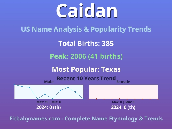 Infographic: Caidan name meaning, origin, and popularity trends in the United States (US baby name analysis chart)
