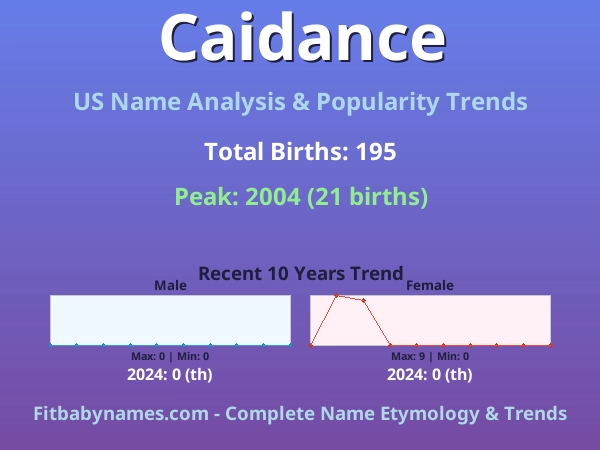 Infographic: Caidance name meaning, origin, and popularity trends in the United States (US baby name analysis chart)