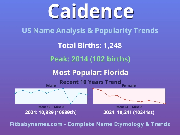 Infographic: Caidence name meaning, origin, and popularity trends in the United States (US baby name analysis chart)