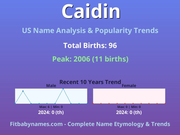 Infographic: Caidin name meaning, origin, and popularity trends in the United States (US baby name analysis chart)
