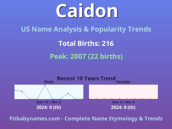 Infographic: Caidon name meaning, origin, and popularity trends in the United States (US baby name analysis chart)
