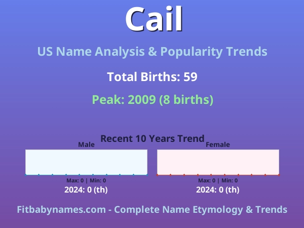 Infographic: Cail name meaning, origin, and popularity trends in the United States (US baby name analysis chart)
