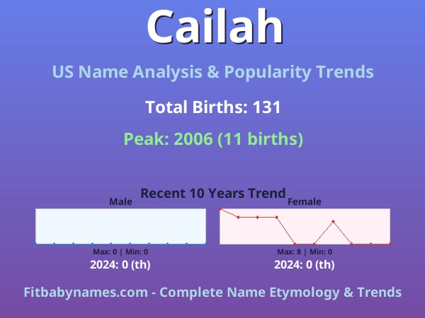 Infographic: Cailah name meaning, origin, and popularity trends in the United States (US baby name analysis chart)