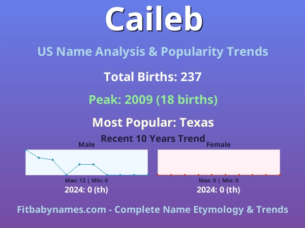 Infographic: Caileb name meaning, origin, and popularity trends in the United States (US baby name analysis chart)
