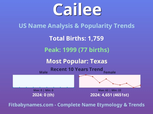 Infographic: Cailee name meaning, origin, and popularity trends in the United States (US baby name analysis chart)