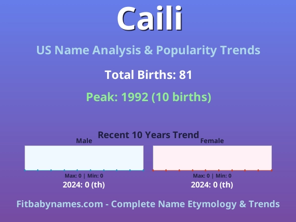 Infographic: Caili name meaning, origin, and popularity trends in the United States (US baby name analysis chart)