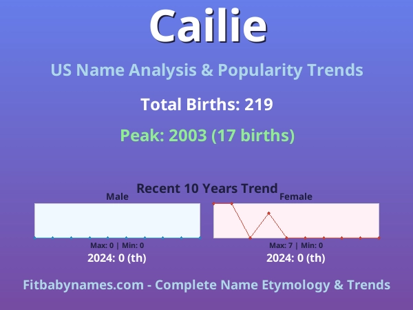 Infographic: Cailie name meaning, origin, and popularity trends in the United States (US baby name analysis chart)