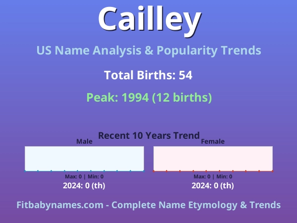 Infographic: Cailley name meaning, origin, and popularity trends in the United States (US baby name analysis chart)