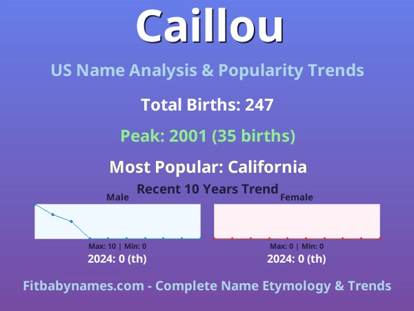 Infographic: Caillou name meaning, origin, and popularity trends in the United States (US baby name analysis chart)