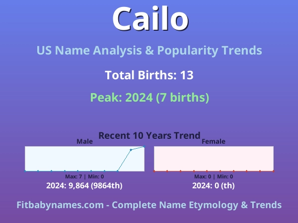 Infographic: Cailo name meaning, origin, and popularity trends in the United States (US baby name analysis chart)