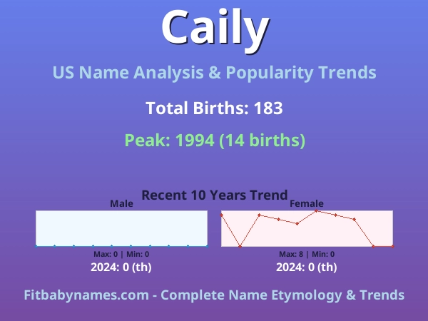 Infographic: Caily name meaning, origin, and popularity trends in the United States (US baby name analysis chart)