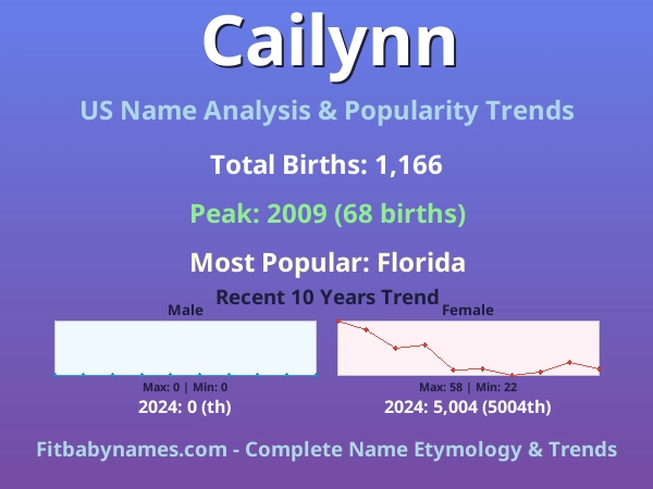 Infographic: Cailynn name meaning, origin, and popularity trends in the United States (US baby name analysis chart)