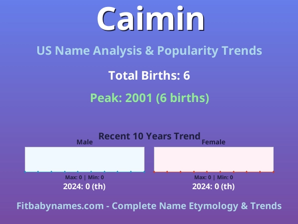 Infographic: Caimin name meaning, origin, and popularity trends in the United States (US baby name analysis chart)