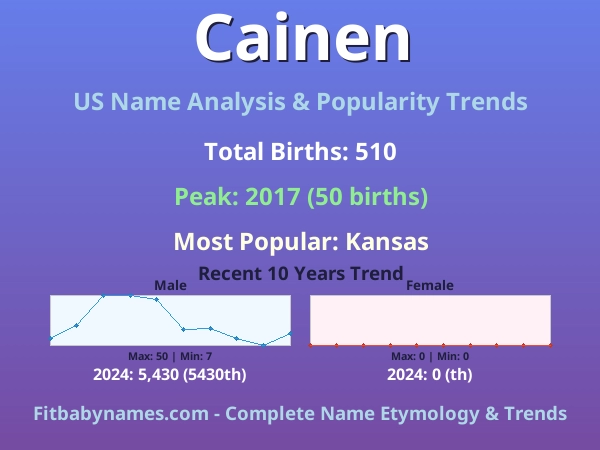 Infographic: Cainen name meaning, origin, and popularity trends in the United States (US baby name analysis chart)