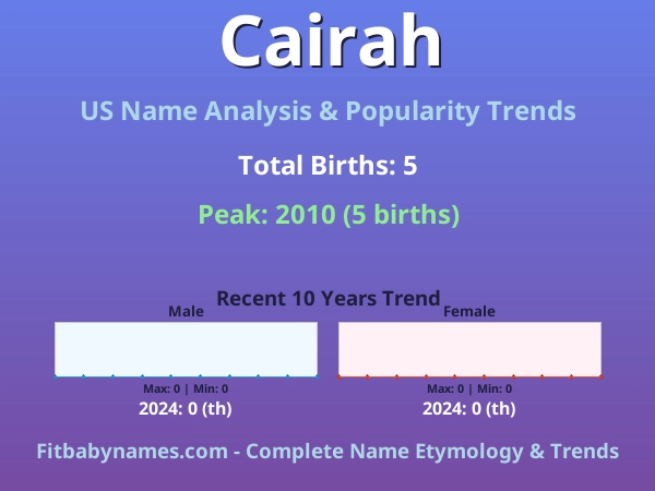Infographic: Cairah name meaning, origin, and popularity trends in the United States (US baby name analysis chart)
