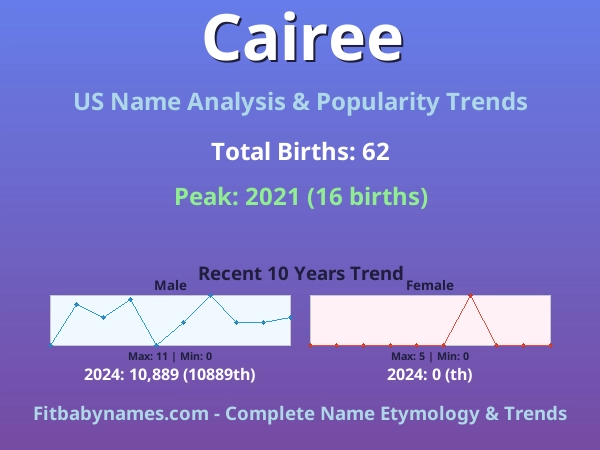 Infographic: Cairee name meaning, origin, and popularity trends in the United States (US baby name analysis chart)