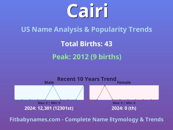Infographic: Cairi name meaning, origin, and popularity trends in the United States (US baby name analysis chart)