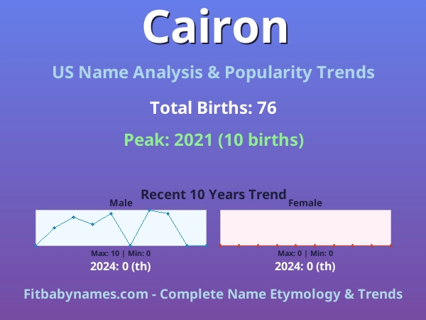 Infographic: Cairon name meaning, origin, and popularity trends in the United States (US baby name analysis chart)