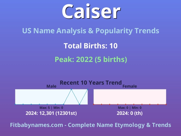 Infographic: Caiser name meaning, origin, and popularity trends in the United States (US baby name analysis chart)