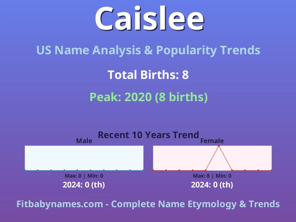 Infographic: Caislee name meaning, origin, and popularity trends in the United States (US baby name analysis chart)