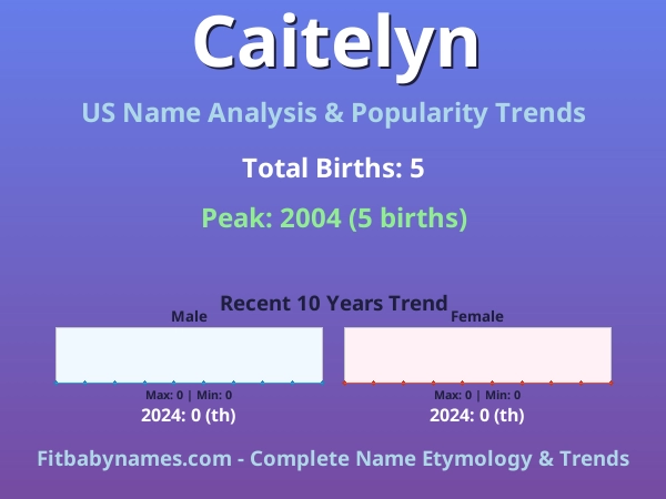 Infographic: Caitelyn name meaning, origin, and popularity trends in the United States (US baby name analysis chart)