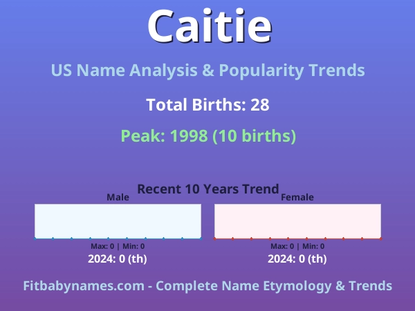 Infographic: Caitie name meaning, origin, and popularity trends in the United States (US baby name analysis chart)