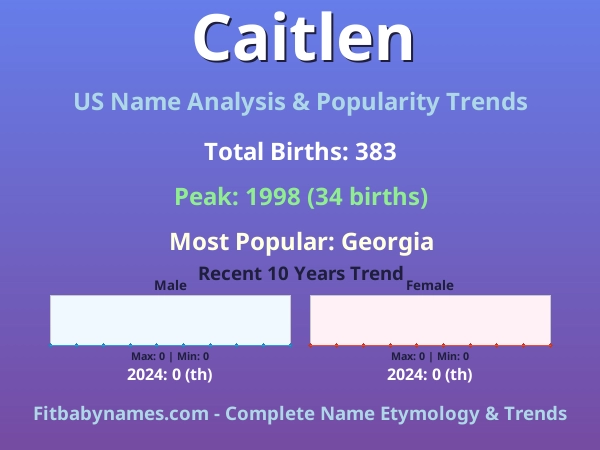 Infographic: Caitlen name meaning, origin, and popularity trends in the United States (US baby name analysis chart)