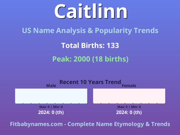 Infographic: Caitlinn name meaning, origin, and popularity trends in the United States (US baby name analysis chart)