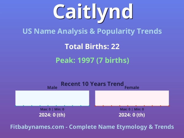 Infographic: Caitlynd name meaning, origin, and popularity trends in the United States (US baby name analysis chart)