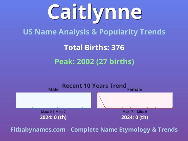 Infographic: Caitlynne name meaning, origin, and popularity trends in the United States (US baby name analysis chart)
