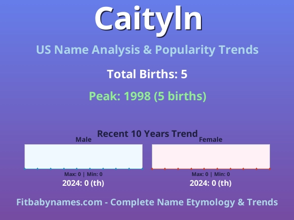 Infographic: Caityln name meaning, origin, and popularity trends in the United States (US baby name analysis chart)