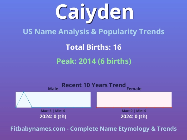Infographic: Caiyden name meaning, origin, and popularity trends in the United States (US baby name analysis chart)