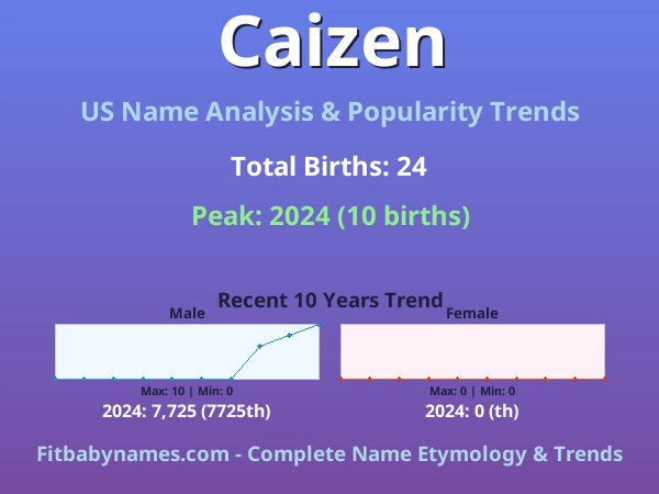 Infographic: Caizen name meaning, origin, and popularity trends in the United States (US baby name analysis chart)