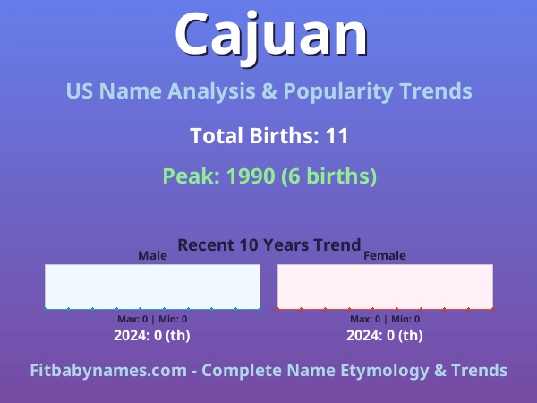 Infographic: Cajuan name meaning, origin, and popularity trends in the United States (US baby name analysis chart)