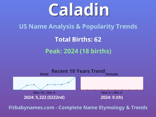 Infographic: Caladin name meaning, origin, and popularity trends in the United States (US baby name analysis chart)