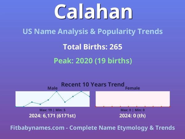 Infographic: Calahan name meaning, origin, and popularity trends in the United States (US baby name analysis chart)