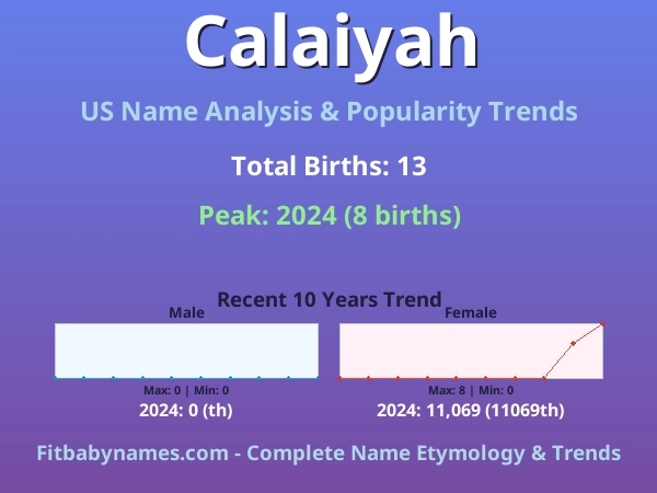 Infographic: Calaiyah name meaning, origin, and popularity trends in the United States (US baby name analysis chart)