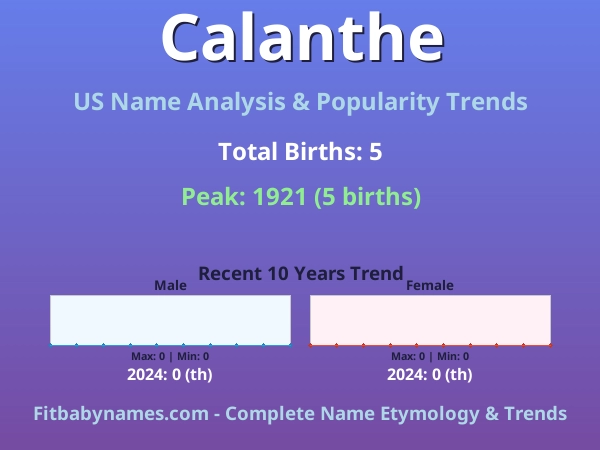Infographic: Calanthe name meaning, origin, and popularity trends in the United States (US baby name analysis chart)