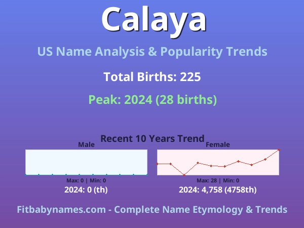 Infographic: Calaya name meaning, origin, and popularity trends in the United States (US baby name analysis chart)