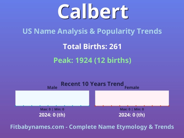 Infographic: Calbert name meaning, origin, and popularity trends in the United States (US baby name analysis chart)