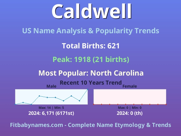 Infographic: Caldwell name meaning, origin, and popularity trends in the United States (US baby name analysis chart)