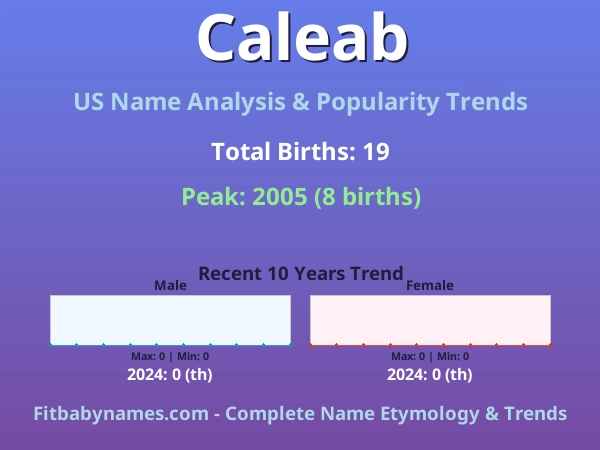 Infographic: Caleab name meaning, origin, and popularity trends in the United States (US baby name analysis chart)