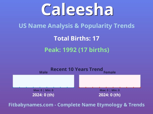 Infographic: Caleesha name meaning, origin, and popularity trends in the United States (US baby name analysis chart)