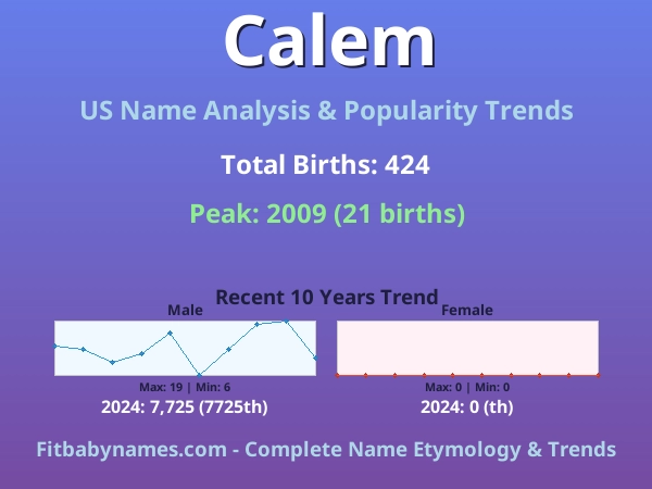 Infographic: Calem name meaning, origin, and popularity trends in the United States (US baby name analysis chart)